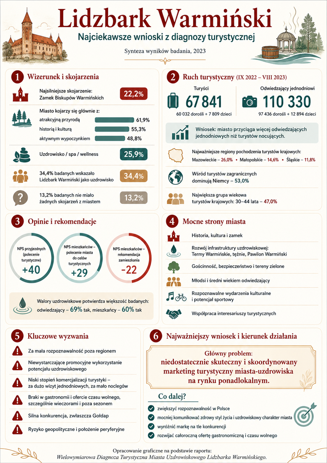 Lidzbark Warmiński - podsumowanie diagnozy